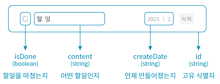 할 일 관리 앱의 할 일 아이템 데이터 모델링