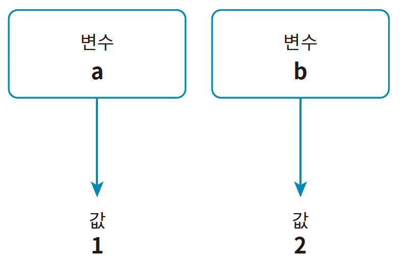 원시 자료형의 값 저장