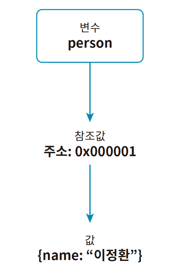 객체 자료형의 값 저장