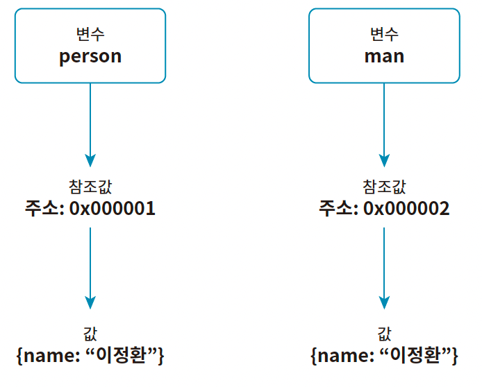 참좃값이 다른 두 변수