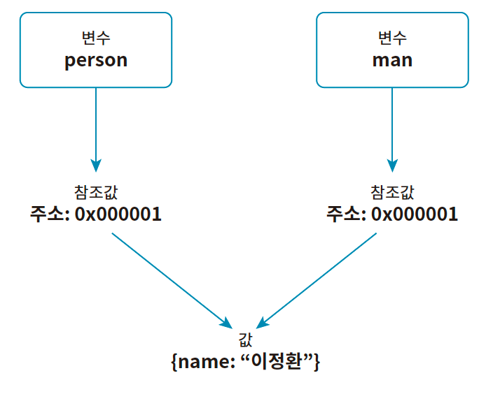 하나의 객체를 두 변수가 참조