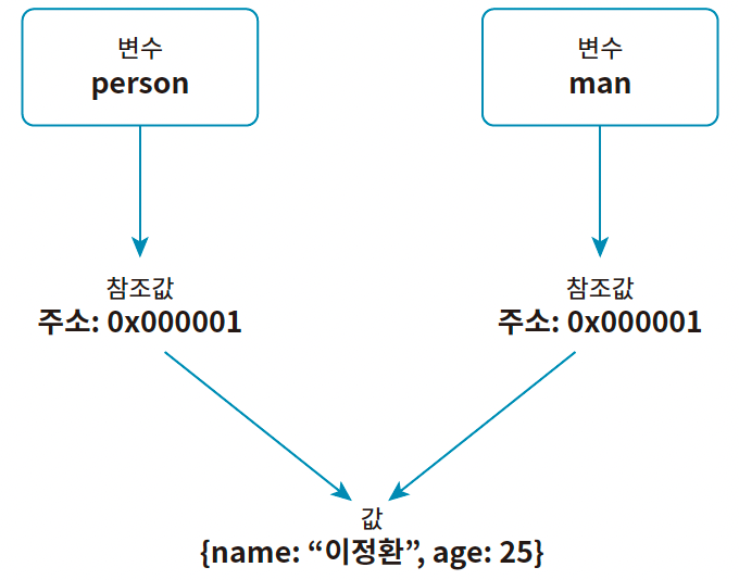 두 변수가 참조하는 객체의 수정