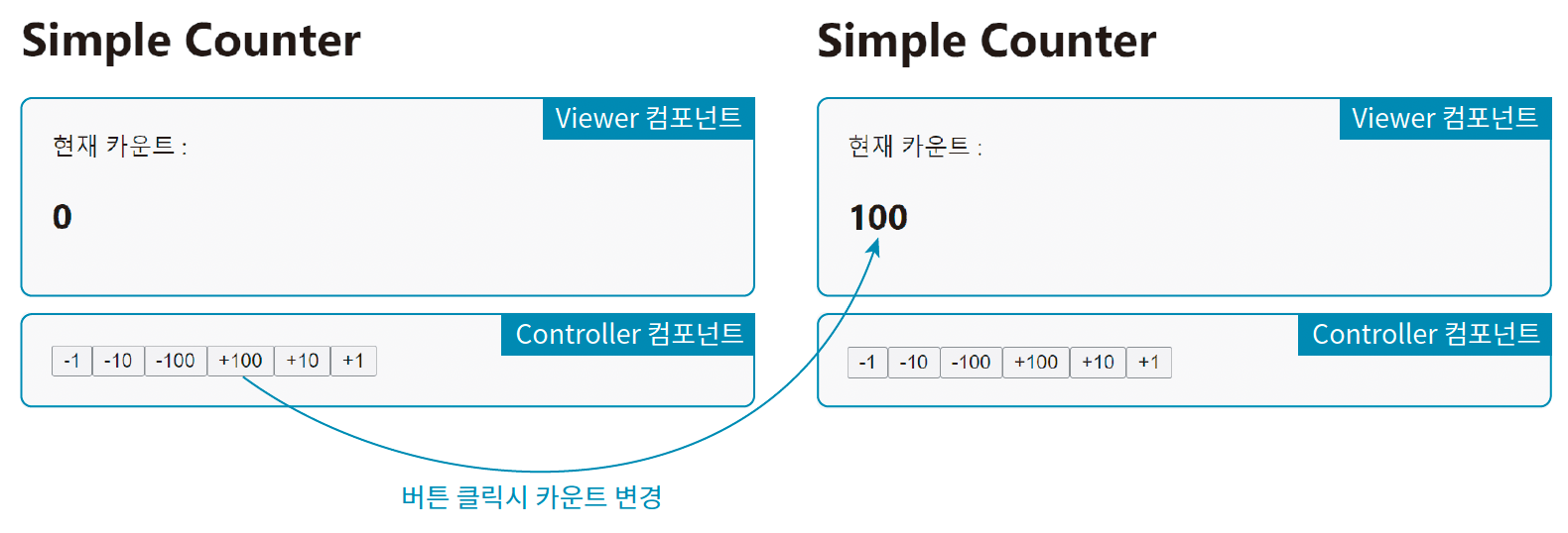 버튼을 클릭하면 카운트 값이 변한다.