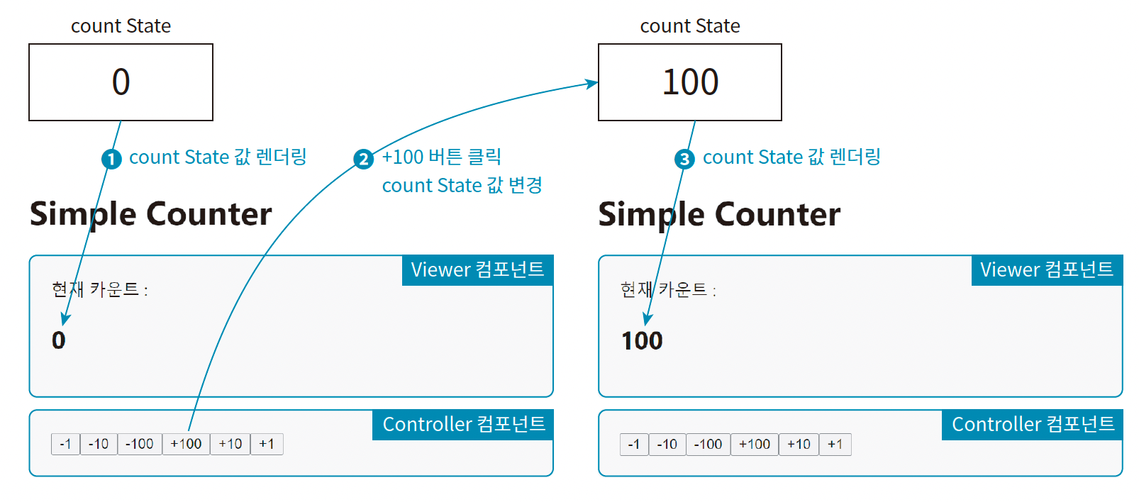 State를 이용해 카운트 기능 구현하기