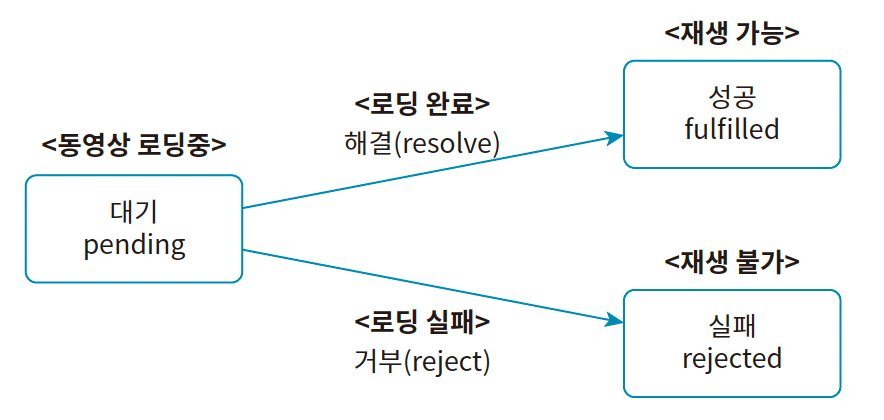 유튜브에 빗댄 프로미스 객체의 3가지 상태