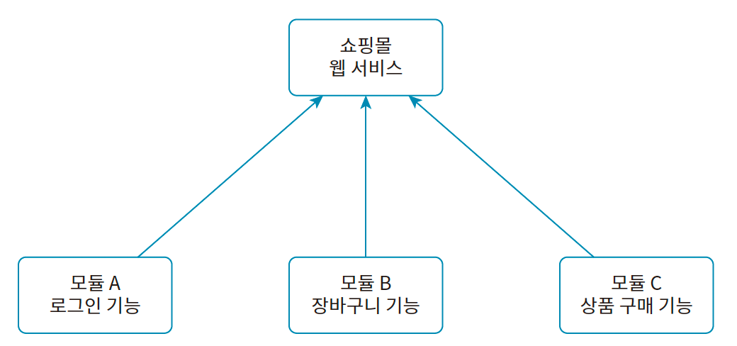 웹 쇼핑몰의 모듈 구성