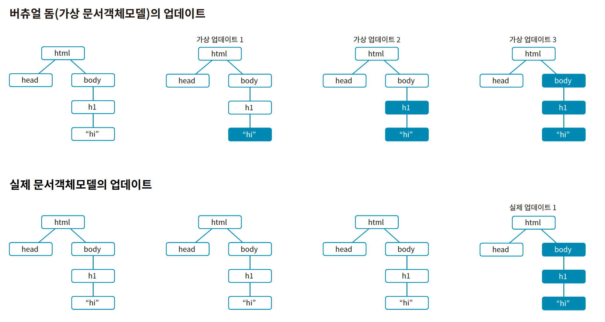 버추얼 돔의 업데이트와 실제 돔 업데이트