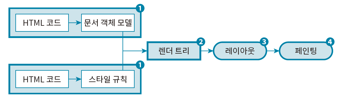 브라우저의 렌더링 과정
