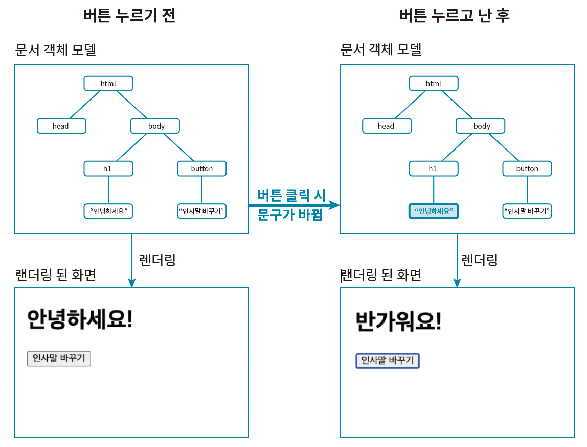 자바스크립트로 돔 조작하기