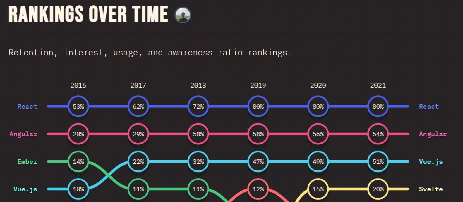 StateOfJavaScript 2021 프론트엔드 기술 사용량 조사 통계
출처: https://2021.stateofjs.com/en-US/libraries/front-end-frameworks