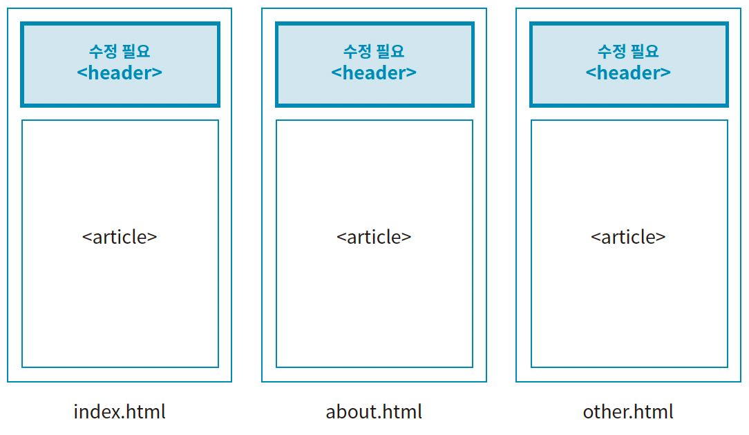 중복 코드를 수정해야 할 때