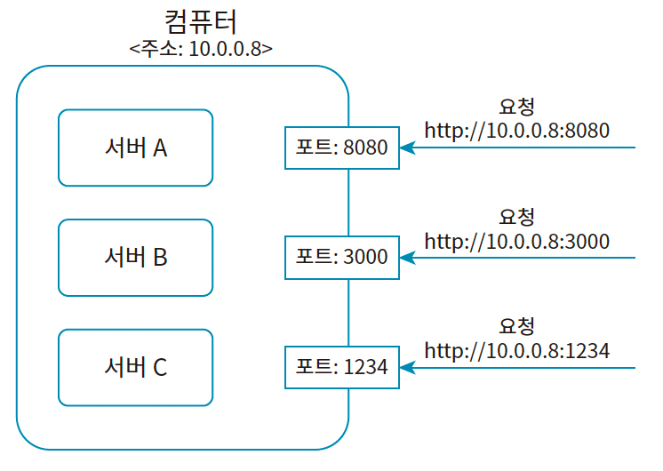서버 주소와 포트 번호