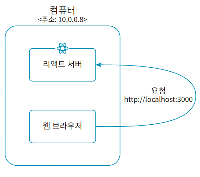 웹 서버가 내장된 리액트 앱