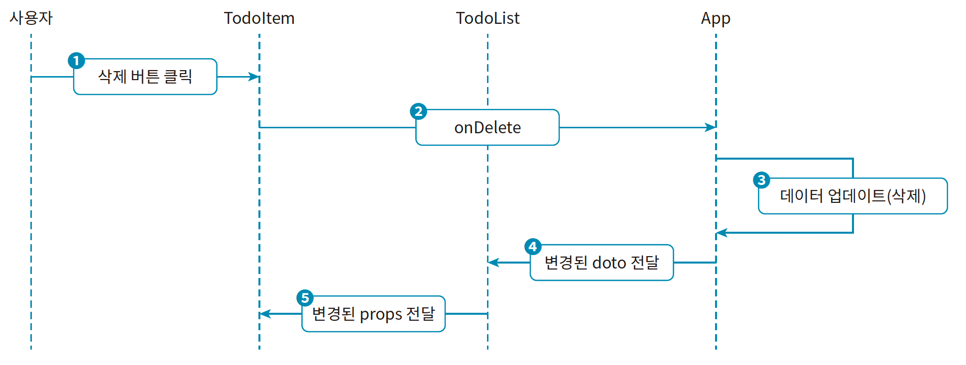 할 일 관리 앱의 Delete 기능 흐름