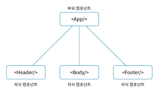 부모 App에 3개의 자식 컴포넌트 Header, Body, Footer 배
치하기
