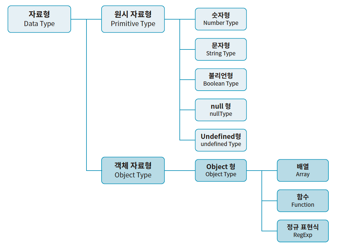 자바스크립트의 자료형