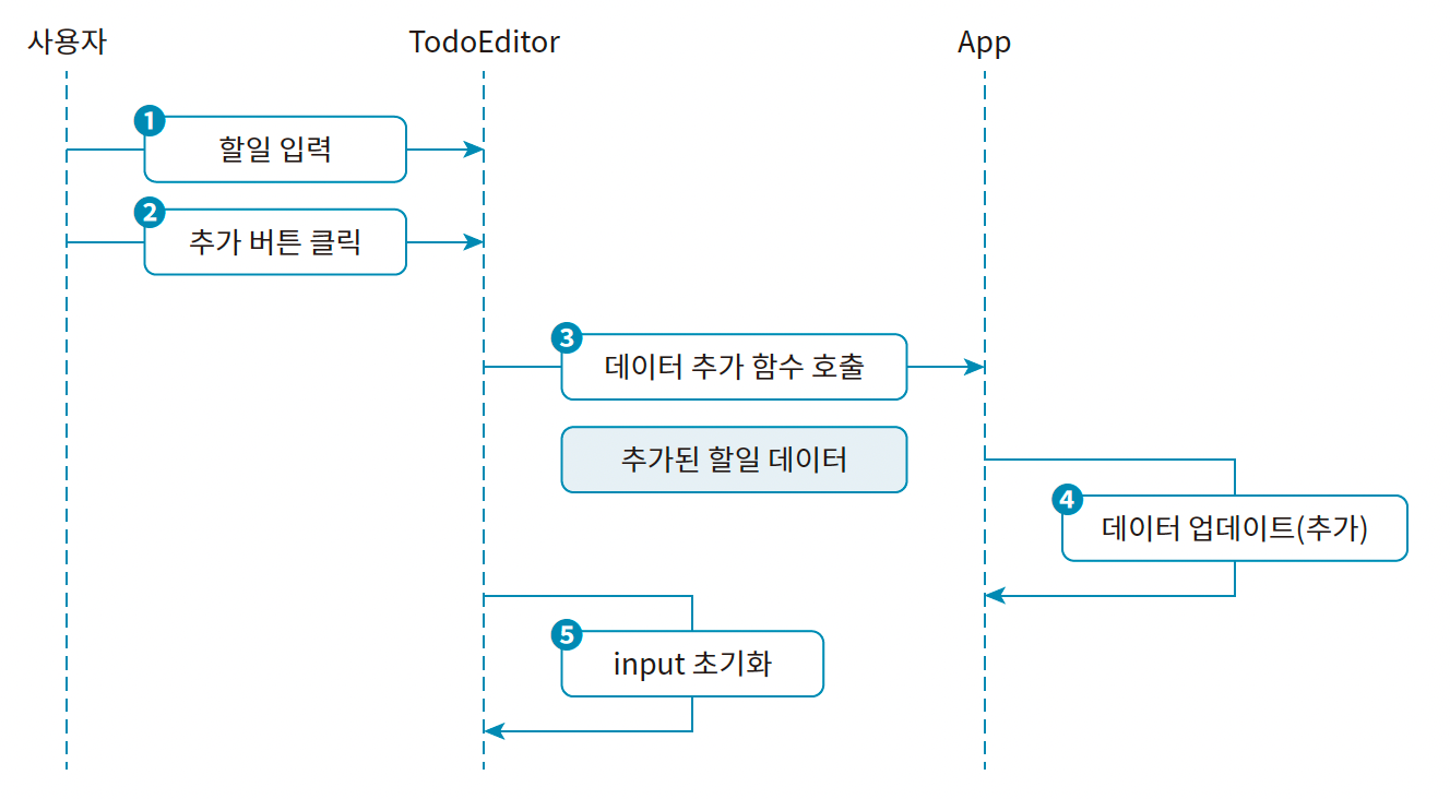 할 일 관리 앱의 Create 기능 흐름