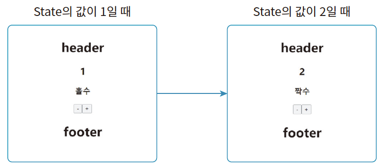 State 값이 변할 때 자식 컴포넌트의 변화
