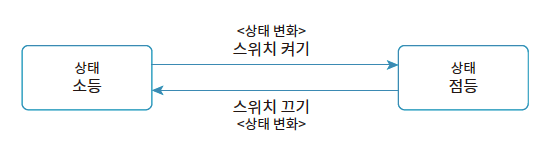 전구의 상태와 상태 변화