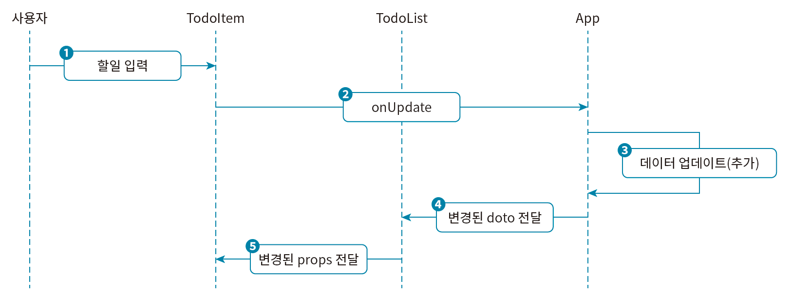 할 일 관리 앱의 Update 기능 흐름