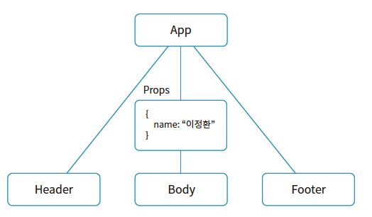 App 컴포넌트가 Body에 Props 전달