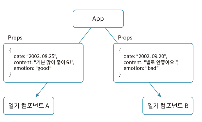 일기 항목의 세부 내용을 Props로 전달