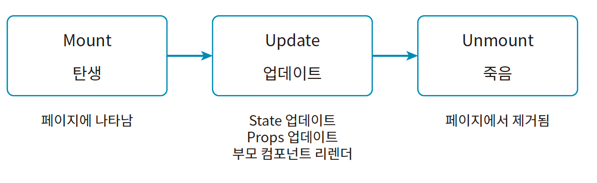 리액트 컴포넌트의 라이프 사이클 3단계