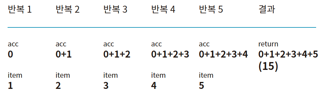 reduce의 동작 과정